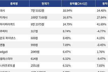 [상승 코인 10] 대시 18.94% 급등, 지캐시 16.87% 상승