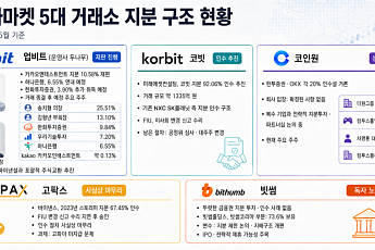 원화 거래소 지분 전쟁, 금융권이 움직인다