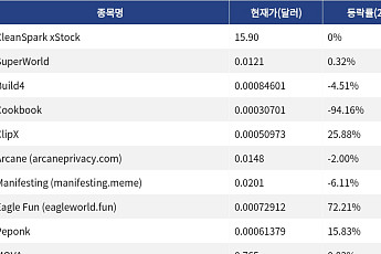 [신규 코인 톱10] CleanSpark xStock 0% 상승, SuperWorld 0.32% 상승