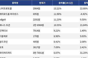 [상승 코인 10] 니어프로토콜 13.21% 상승, 에어로드롬 파이낸스 11.90% 강세