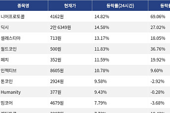 [상승 코인 10] 니어프로토콜 14.82% 급등, 딕시 14.58% 상승세
