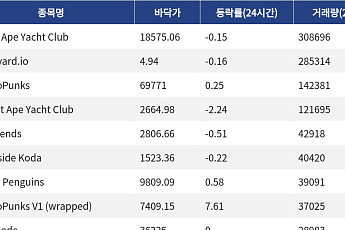 [핫 NFT] Bored Ape Yacht Club, 일 거래량 30만8696달러… 바닥가 1만8575.06달러
