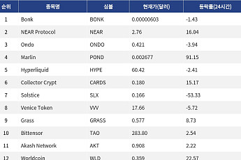 [인기 검색 코인 톱15] AI 테마 강세…NEAR·Worldcoin 뛰고 밈코인 변동성 확대