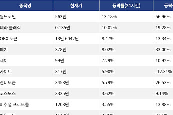 [상승 코인 10] 월드코인 13.18% 상승, 테라 클래식 10.02% 강세