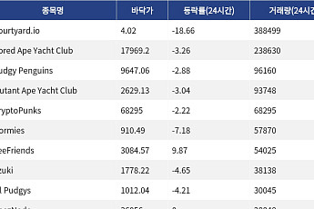 [핫 NFT] Courtyard.io, 일 거래량 38만8499달러… 바닥가 4.02달러