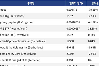 [신규 코인 톱10] Dropee 79.23% 하락, Nokia Oyj 2.54% 하락