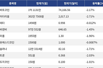[시총 톱 코인 10] 비트코인 2.17% 하락... 이더리움 2.71% 하락, 리플 1.96% 하락