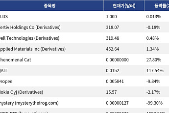 [신규 코인 톱10] YLDS 0.013% 상승, Vertiv Holdings Co 0.18% 하락