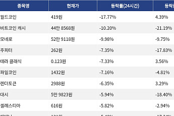 [하락 코인 10] 월드코인 -17.77% 급락, 비트코인 캐시 -10.20% 하락