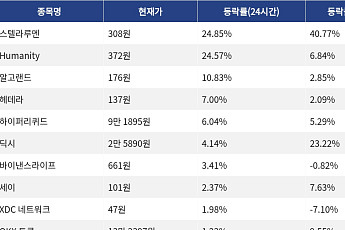 [상승 코인 10] 스텔라루멘 24.85% 급등, Humanity 24.57% 상승세