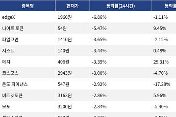 [하락 코인 10] edgeX -6.86% 하락, 나이트 토큰 -5.47% 약세