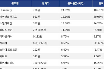 [상승 코인 10] Humanity 24.92% 급등, 바이낸스라이프 18.66% 상승세