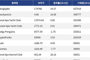 [핫 NFT] Autoglyphs, 일 거래량 43만7919달러… 바닥가 17만4766달러