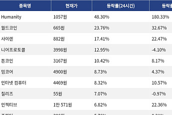 [상승 코인 10] Humanity 48.30% 급등, 월드코인 23.76% 상승세