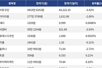 [시총 톱 코인 10] 비트코인 -3.42% 하락... 이더리움 -2.00% 하락, 리플 -0.21% 하락