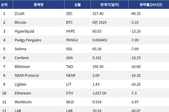 [인기 검색 코인 톱15] 비트코인 약세 속 Zcash·Hyperliquid로 쏠린 관심