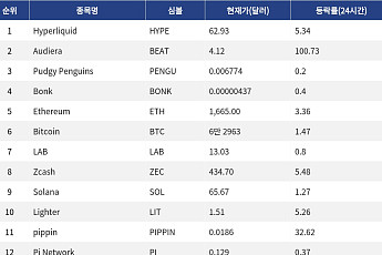 [인기 검색 코인 톱15] 비트코인·이더리움 강세 속 Hyperliquid·Worldcoin 부각