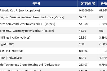 [신규 코인 톱10] FIFA World Cup AI 67.95% 상승, V.I.T.R.I.O.L. Network 191.52% 상승