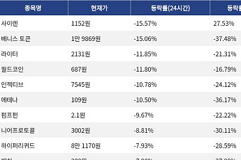 [하락 코인 10] 사이렌 -15.57% 하락, 베니스 토큰 -15.06% 약세