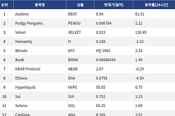 [인기 검색 코인 톱15] 비트코인 강세 속 130% 급등주 등장…AI·밈·디파이 검색 열기 확산
