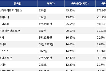 [상승 코인 10] 스타게이트 파이낸스 45.50% 급등, 휴머니티 43.05% 상승