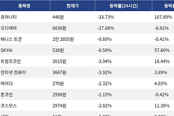 [하락 코인 10] 휴머니티 -33.73% 급락, 오디에라 -27.08% 하락