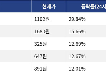 [상승 코인 10] 지토 29.84% 급등, 레이어제로 15.66% 상승세
