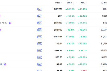 [데일리 크립토 무버스] 비트코인 6만6000달러대 0.97% 상승…지토 30% 강세