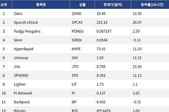 [인기 검색 코인 톱15] 디파이 강세에 Hyperliquid·Uniswap·Jito 주목