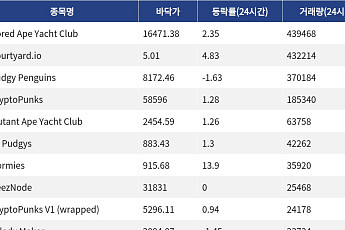 [핫 NFT] Bored Ape Yacht Club, 일 거래량 43만9468달러… 바닥가 1만6471.38달러