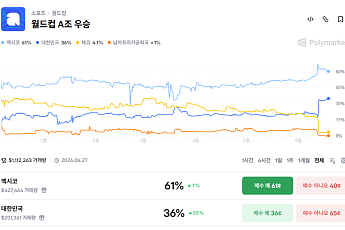 월드컵 A조 운명, 폴리마켓서 거래된다…한국 조 1위 확률 36%