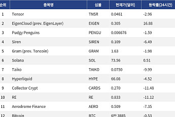 [인기 검색 코인 톱15] EigenCloud 강세 속 Solana·Hyperliquid로 쏠린 시선
