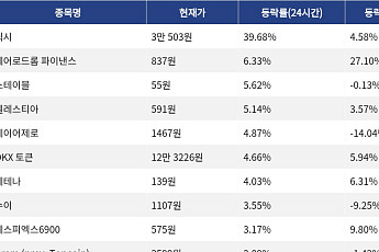 [코인시황] 딕시 39.68% 급등, 휴머니티 32.73% 급락