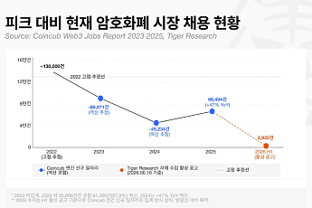 '디젠 시대 끝났다' 코인업계, 컴플라이언스 인재 찾는다