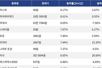 [코인시황] 카스파 9.17% 상승, Velvet 14.42% 하락