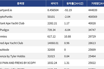 [핫 NFT] Courtyard.io, 일 거래량 44만4039달러 1위… 바닥가 0.46달러