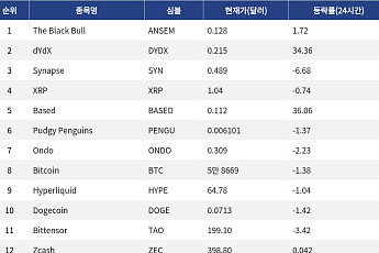 [인기 검색 코인 톱15] dYdX 34%·Based 36% 급등…디파이 테마에 검색 관심 집중
