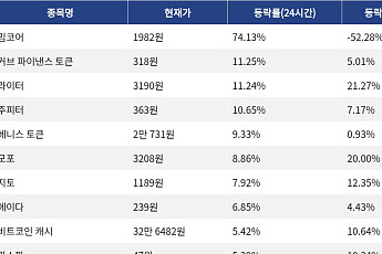 [코인시황] 밈코어 74.13% 급등, 월드코인 11.07% 하락