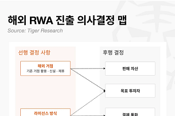 RWA 토큰화, 규제 기다리지 말고 해외 시장서 먼저 검증해야