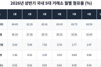 업비트·빗썸 '양강 체제' 더 굳어졌다…상반기 점유율 96%대