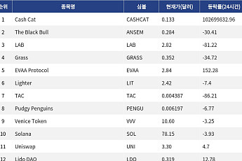 [인기 검색 코인 톱15] EVAA Protocol 152% 급등…TON 디파이·프라이버시 코인에 관심 집중