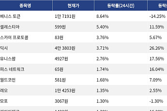 [코인시황] 베니스 토큰 8.64% 상승, 주피터 10.26% 하락