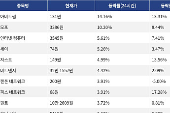[코인시황] 아비트럼 14.16% 상승, 밈코어 8.81% 하락
