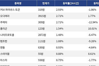 [코인시황] 커브 파이낸스 토큰 2.93% 상승, 파이코인 15.11% 하락