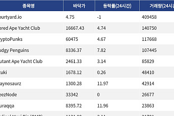 [핫 NFT] Courtyard.io, 일 거래량 40만 달러 돌파… 바닥가 4.75달러