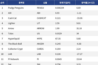 [인기 검색 코인 톱15] Talus 34% 급등…AI·디파이·밈코인 관심 분산