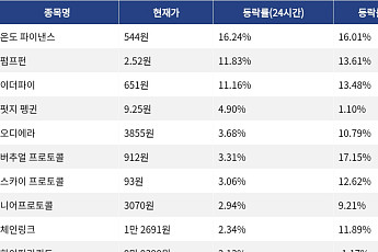 [코인시황] 온도 파이낸스 16.24% 상승, 딕시 10.09% 하락