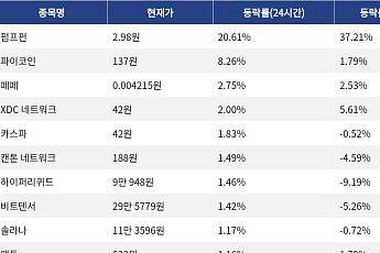 [코인시황] 펌프닷펀 20.61% 상승, 월드코인 4.12% 하락