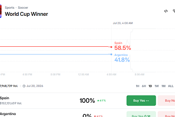 월드컵이 키운 예측시장, 폴리마켓·칼시 거래량 63% 급증