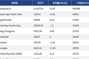 [핫 NFT] Courtyard.io, 일 거래량 46만8486달러… 바닥가 0.43달러
